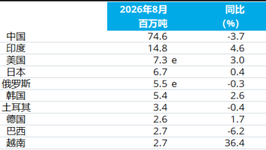 Uit gegevens blijkt dat de mondiale productie van ruwstaal in augustus met 1,2% op jaarbasis daalde.